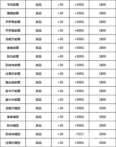 游戏厅物语开发道具全解析：属性攻略与搭配技巧