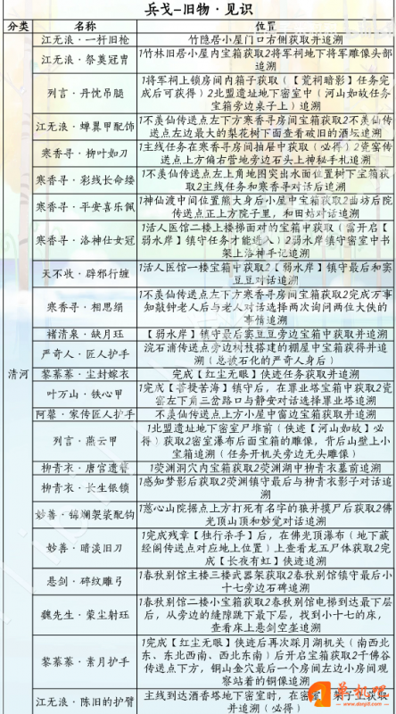 燕云十六声兵戈全收集攻略