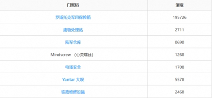 潜行者2密码门密码全记录：完整合集与解锁指南