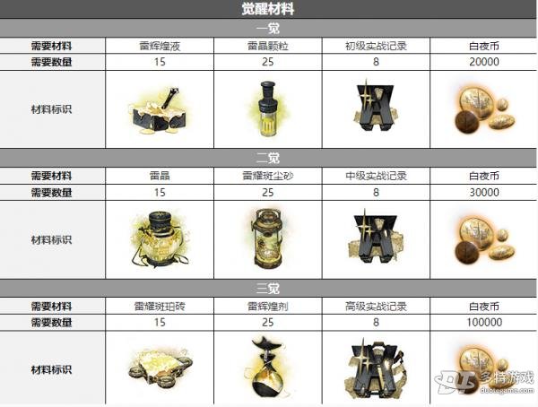 白夜极光莉莉姆觉醒材料详解