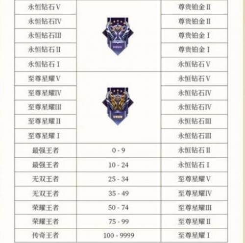 王者荣耀S29赛季段位继承规则详解：高段位掉落多，低段位变化小