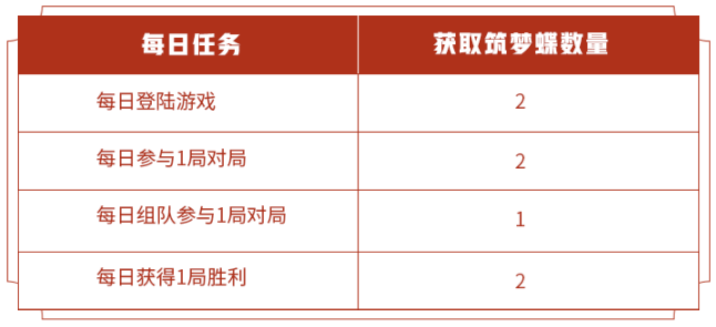 王者荣耀五周年筑梦拼图活动全攻略：玩法、时间与奖励详解