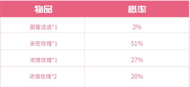 王者荣耀甜蜜追逃礼包保底价格及概率详解