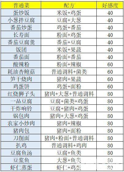 盛世芳华美食配方全攻略