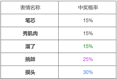 王者荣耀趣味表情随机礼包概率揭秘：不随机但充满乐趣的收集之旅