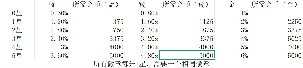 盲盒派对徽章培养全攻略