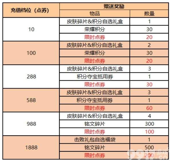 王者荣耀王者宝藏活动攻略：限时夺1000点券，玩法详解