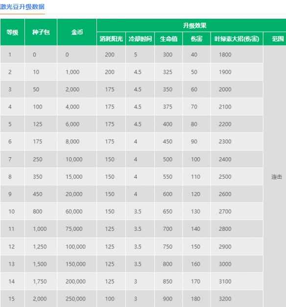 植物大战僵尸2激光豆:功能、效果与实战策略全面解析