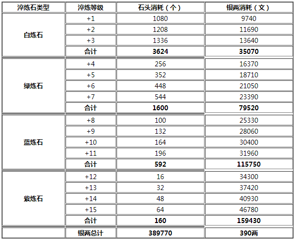 烟雨江湖80级武器淬炼到底要花多少