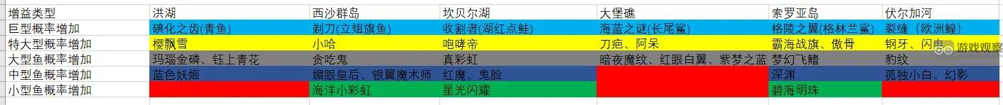 欢乐钓鱼大师奇珍鱼钓法全攻略：提升概率的技巧与心得