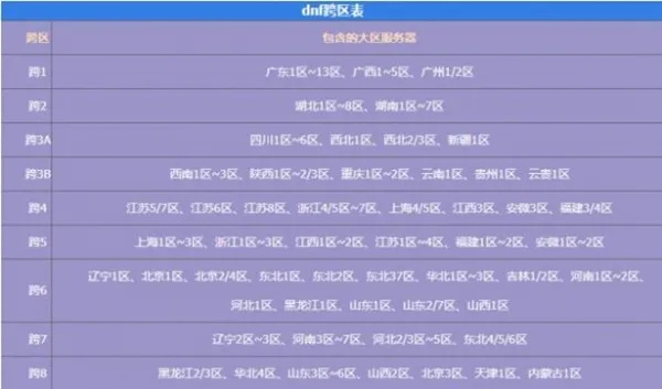 DNF转区到底能不能跨大区？一篇给你整明白