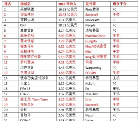 全球游戏销量排行榜TOP20_3亿份销量神话如何炼成
