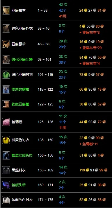 魔兽世界70级裁缝配方全攻略