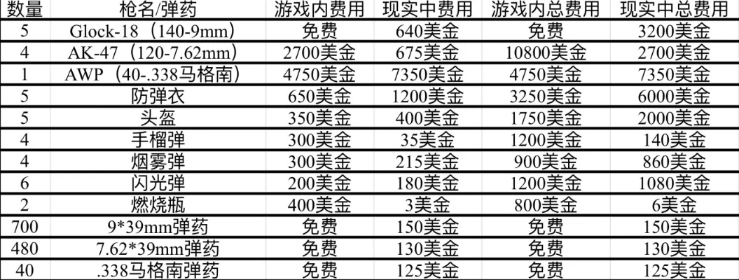 CSGO现在买要花多少钱？