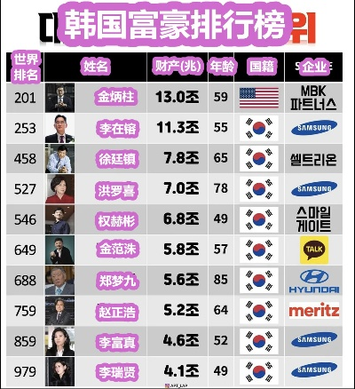 韩国游戏富豪排行榜大揭秘