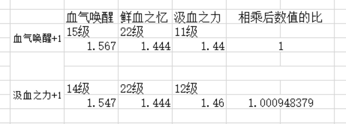 血气唤醒VS汲血之力 哪个更适合新手玩家