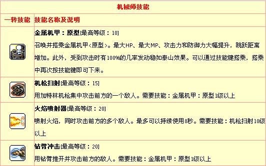 冒险岛机械师技能表全解析