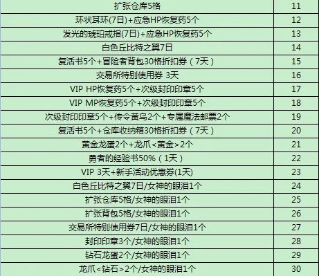 龙之谷专属礼包到底值不值？老玩家掏心窝分析