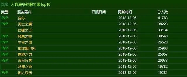 魔兽世界服务器人数该怎么看？