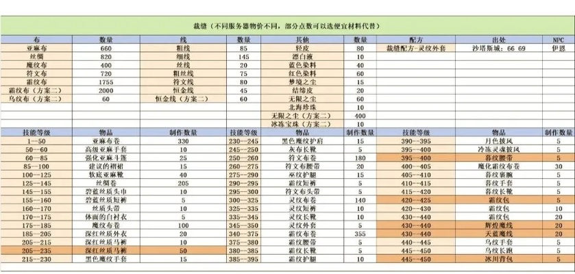 80级裁缝专业怎么冲？材料清单全流程省2000金