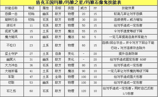 洛克王国玛雅技能表全解析：萌新也能看懂的战斗指南