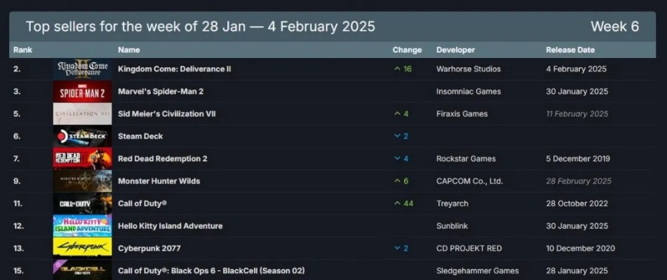 2025年Steam热门游戏排行榜全解析