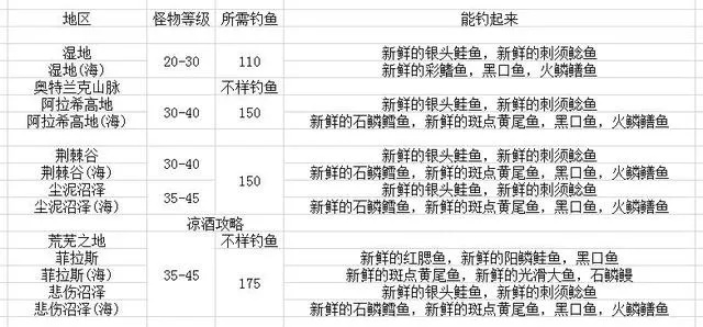 毒蛇神殿钓鱼指南,在这里能钓到哪些稀有鱼类